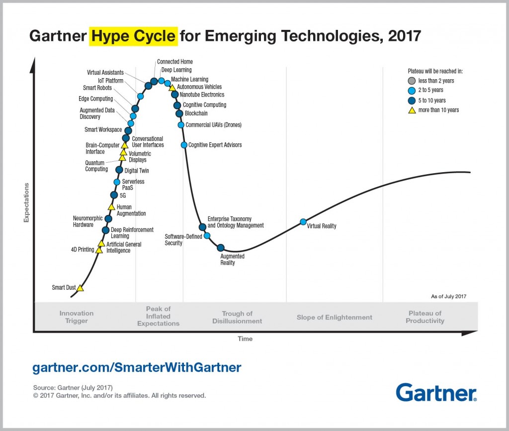 emerging-technology-hype-cycle-for-2017_infographic_r6a-1024x866.jpg