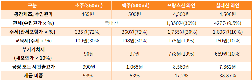 주류_세금비중.png