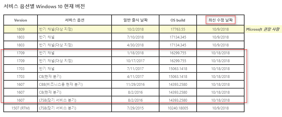 Windows 10 수시 업데이트 2018-10-19 금요일 [한국시간] 나왔네요 - 버전1709, 버전1703, 버전1607 - 2018-10-19_061845.png