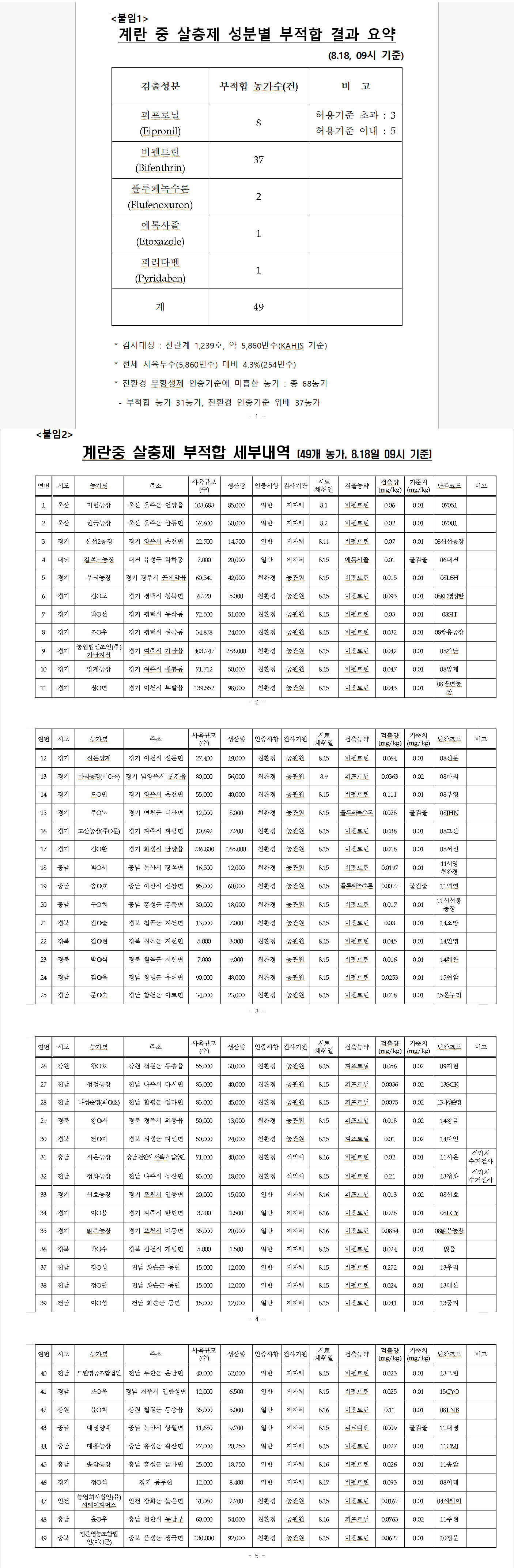 계란중 살충제 부적합 세부내역 (49개 농가, 8.18일 09시 기준).jpg