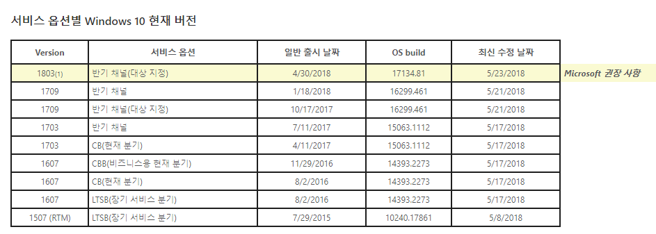 윈도10 버전1803 RS4 레드스톤4 누적 업데이트 KB4100403 (OS 빌드 17134.81) 나왔네요 2018-05-24_091412.png