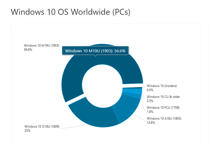 Windows 10 버전별 점유율 - 강제 업그레이드가 효과가 있네요 2019-10-31_202854.jpg