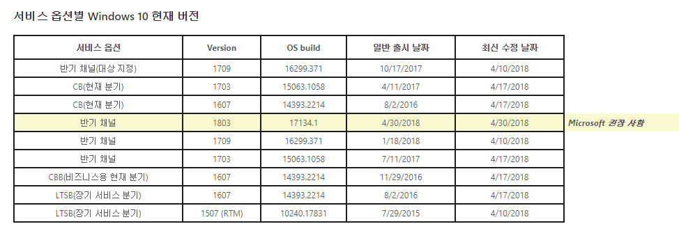 윈도10 버전1803 RS4 레드스톤4 제2의 RTM 17134.1빌드 - 한국시간 2018년 5월 1일 오전 1시 59분에 정식 출시 되었네요 - 공식 릴리스에도 등록 되었네요 2018-05-02_062011.png