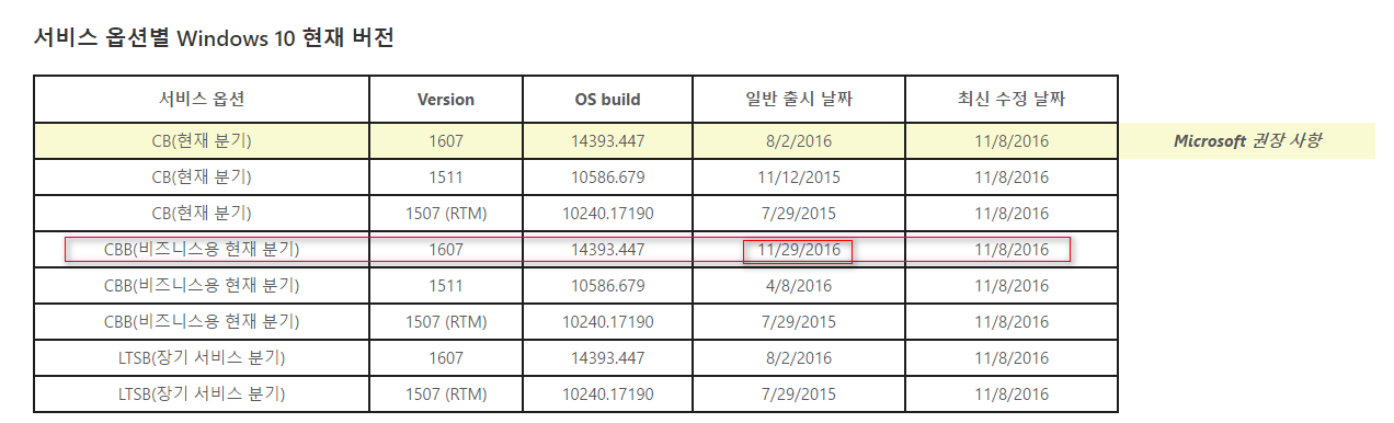 윈도10버전1607-레드스톤1-RS1도CBB시작되었네요 2016-11-30_110454.png