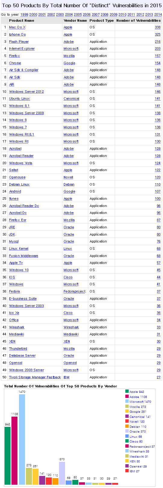 Top_50_products_having_highest_number_of_cve_security_vulnerabilities_in_2015_-_2015-12-08_11.45.06.png