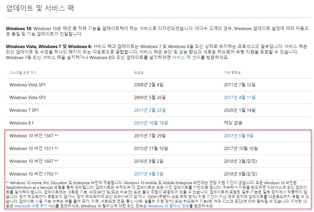 윈도10 총 지원 기간은 2025년 10월 14일로 대략 10년 남짓 입니다 - 윈도10 각 버전들은 2년 미만의 지원기간 입니다-계속 새 버전으로 업그레이드 해야 지원을 받습니다 2017-10-13_083724.png