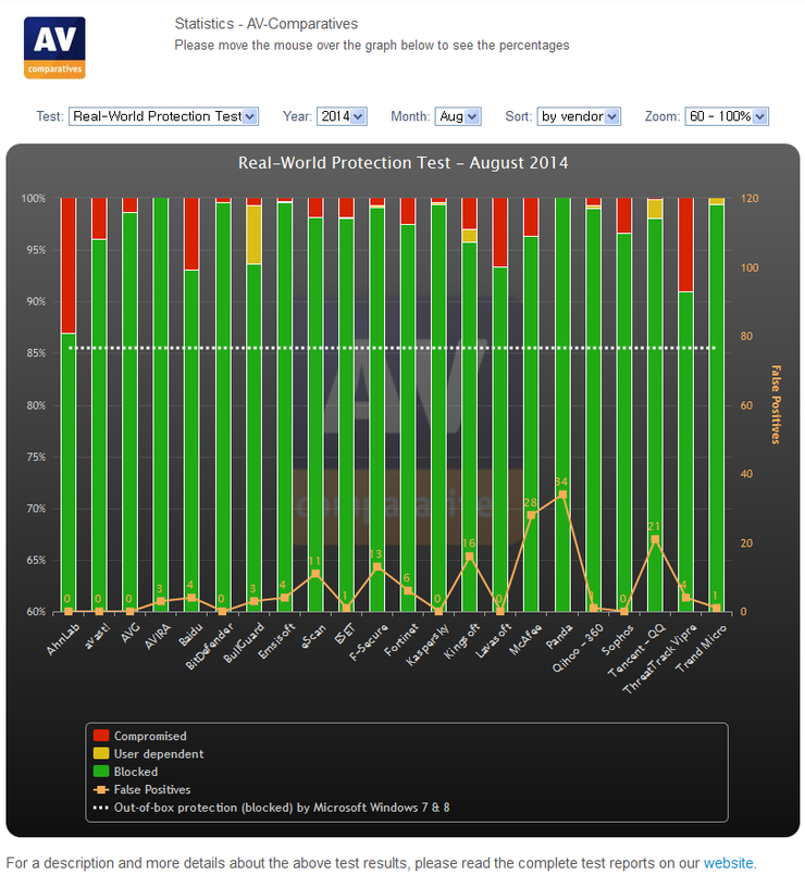 AV-Comparatives 2014년 8월 웹 공격 차단 성능 테스트.png