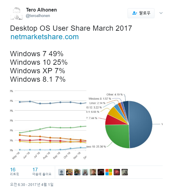 윈도 버전별 점유율 - 아직 대세는 윈도7 이네요. 윈도8.1은 망 - 지원종료된지 3년이된 XP 와 점유율이 비슷 2017-04-02_144235.png