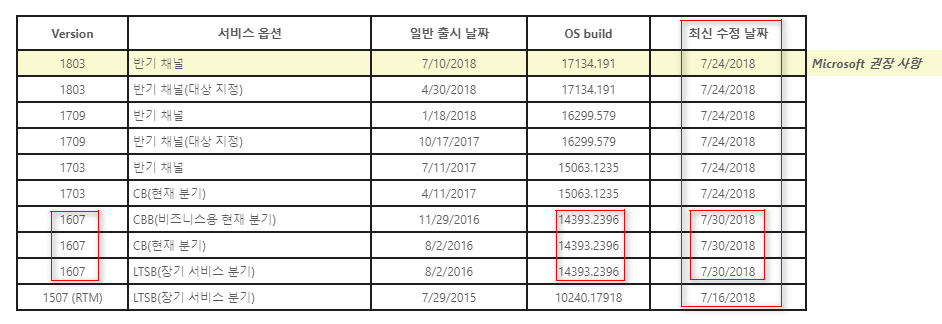 Windows 10 버전1607 누적 업데이트 KB4346877 (OS 빌드 14393.2396) 나왔네요 2018-08-01_004024.png