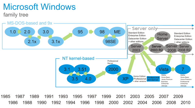 Windows Family Tree.png