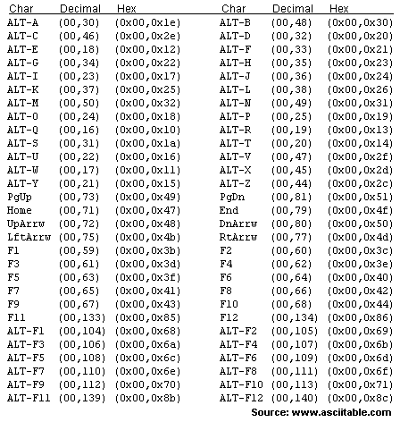 ANSI кодировка таблица. Char java таблица символов. Таблица 3.1 стандартная часть кода ANSI ASCII. Таблица ASCII питон.