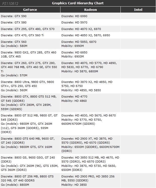 Graphics Card Hierarchy Chart 2011-08.png