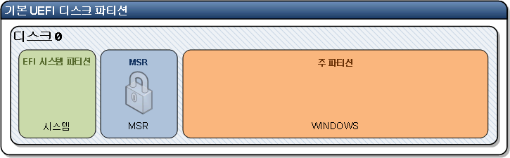 기본 UEFI 디스크 파티션.gif