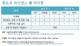 윈도우 라이센스 별 차이점.png