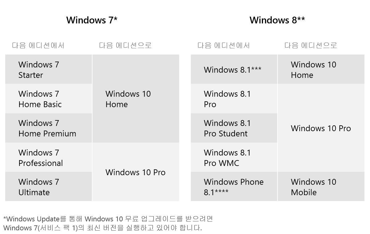 윈10.업그레이드되는에디션들.jpg