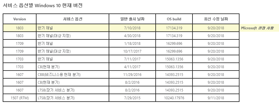 2018년 9월 21일 수시 업데이트 나왔네요 - 버전1507만 빼고 전부 나왔네요. 이 웹페이지가 늦게 갱신 되어서 스샷도 늦게 했습니다 2018-09-21_140640.png