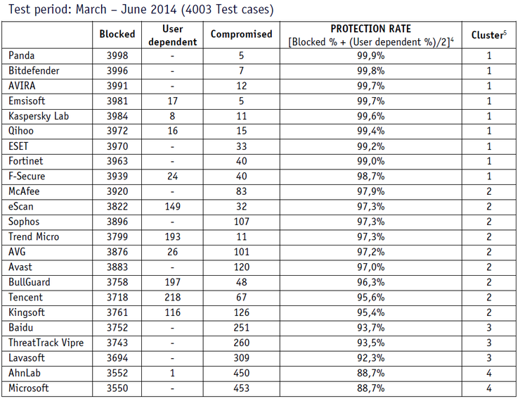 AV-Comparatives 2014년 상반기 웹 공격 차단 성능 테스트 결과 집계2.png