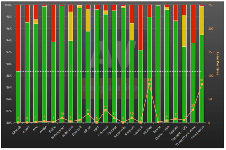 AV-Comparatives 2014년 상반기 웹 공격 차단 성능 테스트 결과 집계1.png