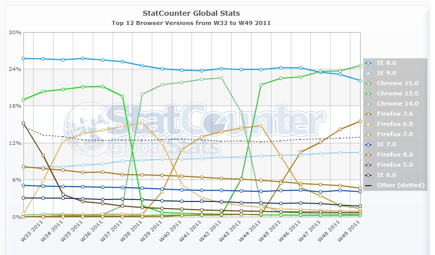 1328677343_StatCounter_browser_version_ww_weekly_201132_201149.jpg